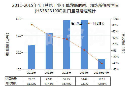 2011-2015年4月其他工業(yè)用單羧脂肪酸、精煉所得酸性油(HS38231900)進(jìn)口量及增速統(tǒng)計(jì)